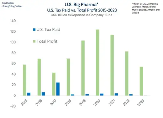 Pharma U.S. Tax Paid vs. Total Profit